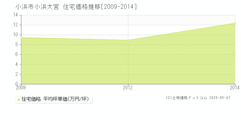 小浜大宮(小浜市)の住宅価格推移グラフ(坪単価)[2009-2014年]