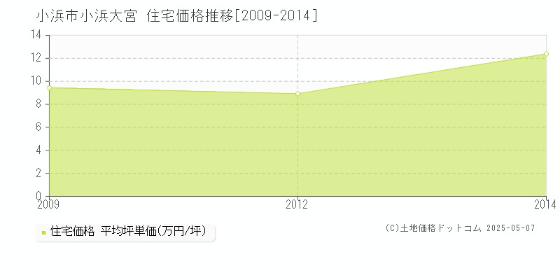 小浜市小浜大宮の住宅価格推移グラフ 