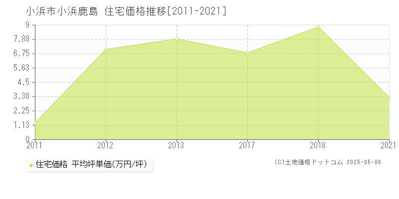 小浜鹿島(小浜市)の住宅価格推移グラフ(坪単価)[2011-2021年]