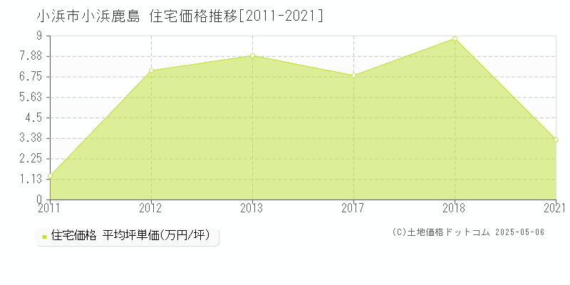 小浜市小浜鹿島の住宅価格推移グラフ 