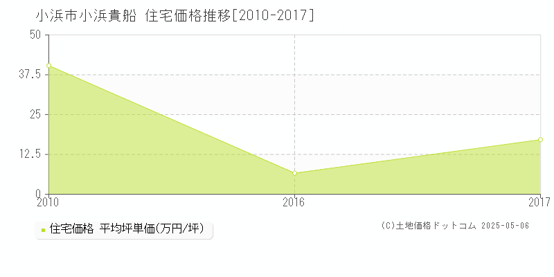 小浜貴船(小浜市)の住宅価格推移グラフ(坪単価)[2010-2017年]