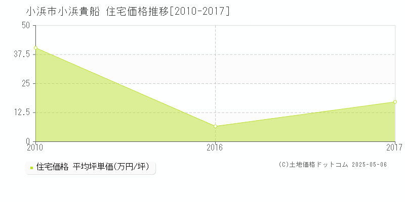 小浜市小浜貴船の住宅価格推移グラフ 