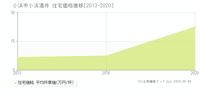 小浜酒井(小浜市)の住宅価格推移グラフ(坪単価)[2013-2020年]