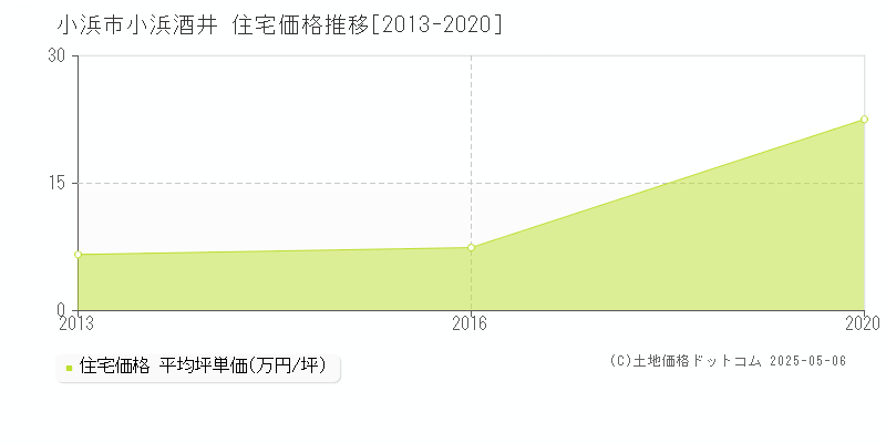 小浜市小浜酒井の住宅価格推移グラフ 