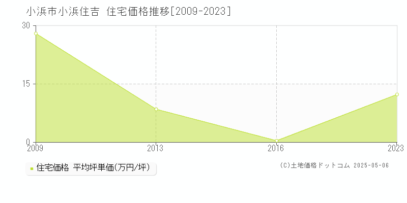 小浜住吉(小浜市)の住宅価格推移グラフ(坪単価)[2009-2023年]