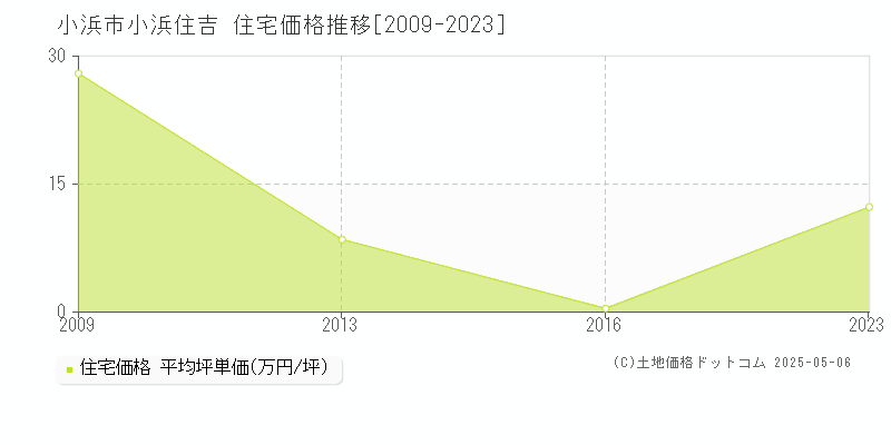 小浜市小浜住吉の住宅価格推移グラフ 