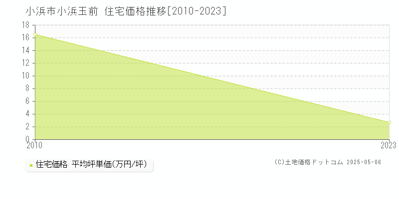 小浜玉前(小浜市)の住宅価格推移グラフ(坪単価)[2010-2023年]