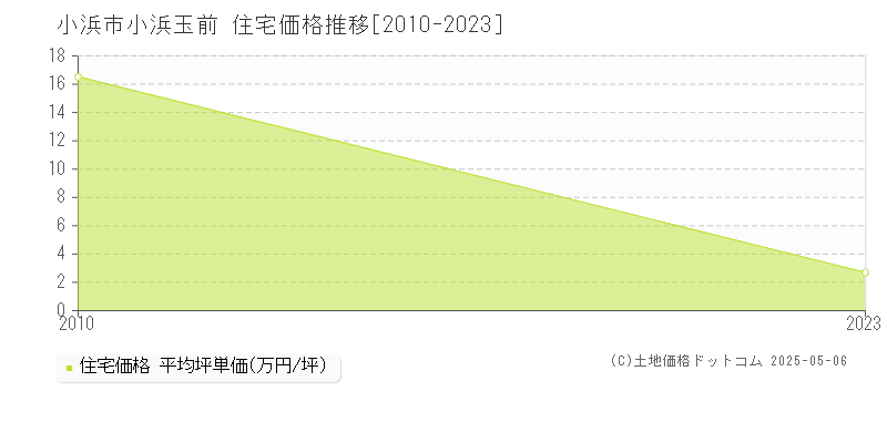 小浜市小浜玉前の住宅取引事例推移グラフ 