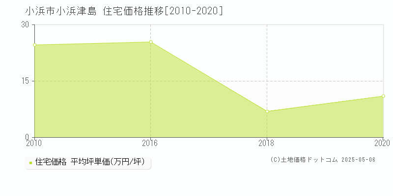 小浜津島(小浜市)の住宅価格推移グラフ(坪単価)[2010-2020年]