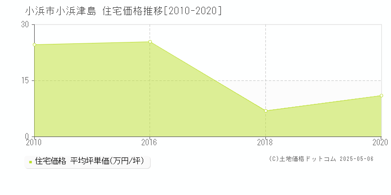 小浜市小浜津島の住宅価格推移グラフ 