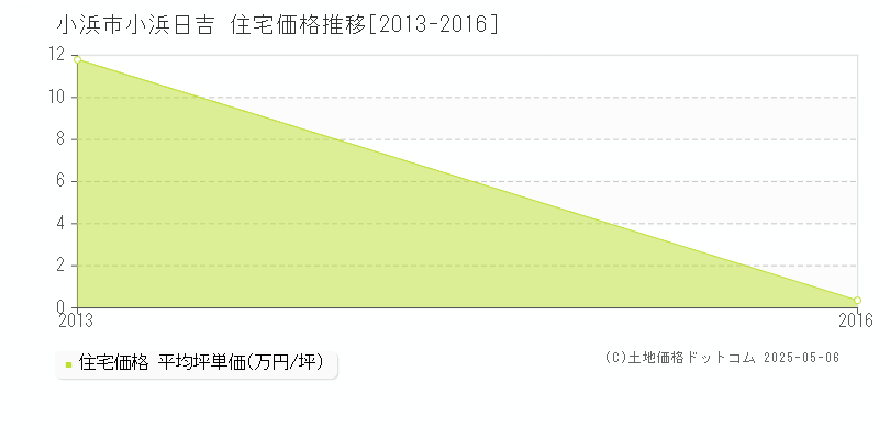 小浜日吉(小浜市)の住宅価格推移グラフ(坪単価)[2013-2016年]