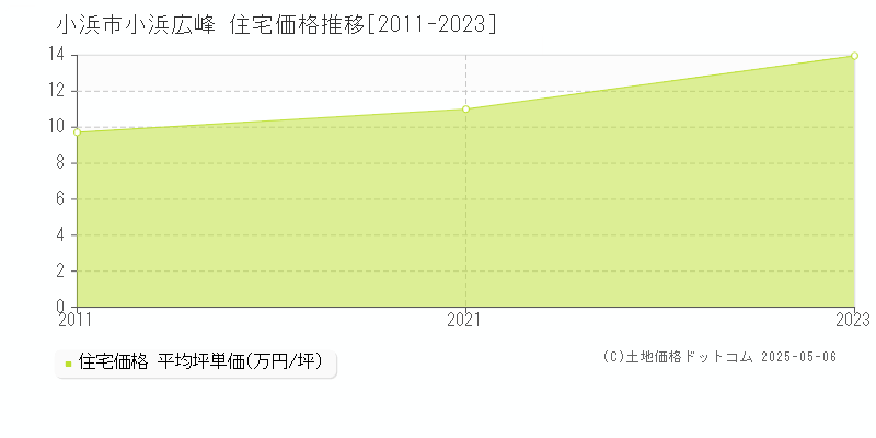 小浜広峰(小浜市)の住宅価格推移グラフ(坪単価)[2011-2023年]