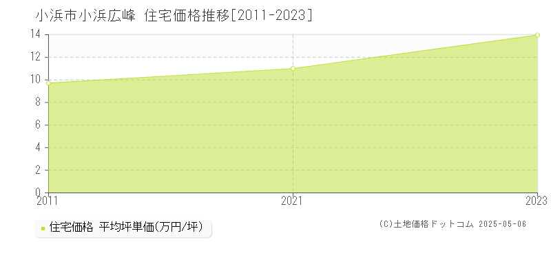 小浜市小浜広峰の住宅取引価格推移グラフ 