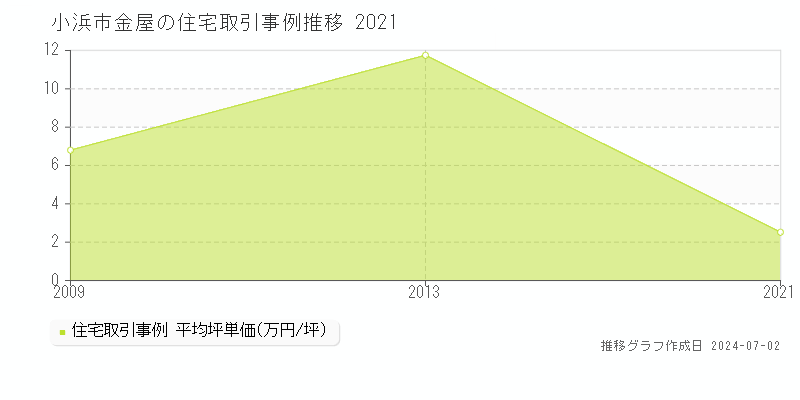小浜市金屋の住宅取引事例推移グラフ 