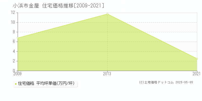 金屋(小浜市)の住宅価格推移グラフ(坪単価)[2009-2021年]
