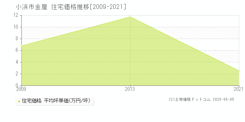 小浜市金屋の住宅価格推移グラフ 