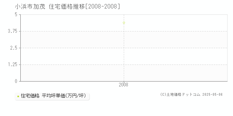 加茂(小浜市)の住宅価格推移グラフ(坪単価)[2008-2008年]