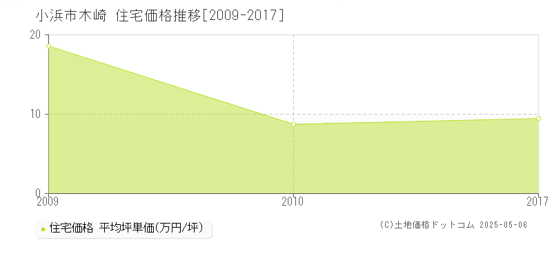 木崎(小浜市)の住宅価格推移グラフ(坪単価)[2009-2017年]