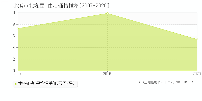 北塩屋(小浜市)の住宅価格推移グラフ(坪単価)[2007-2020年]