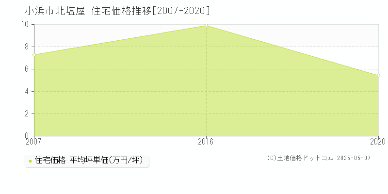 小浜市北塩屋の住宅取引事例推移グラフ 