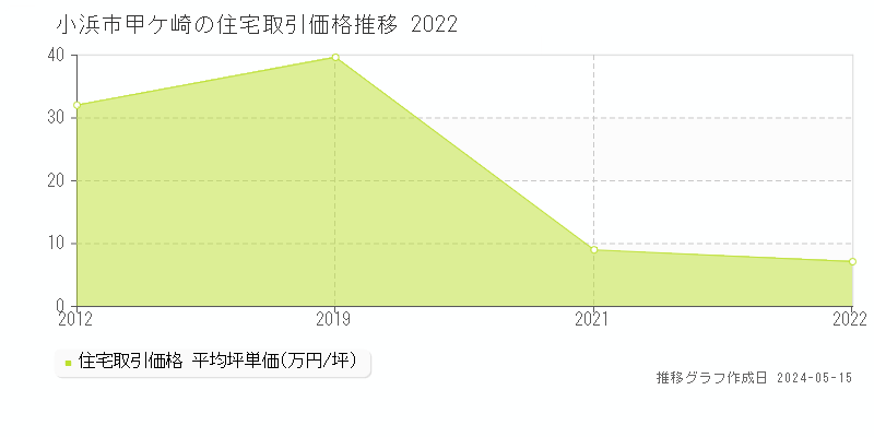 小浜市甲ケ崎の住宅価格推移グラフ 