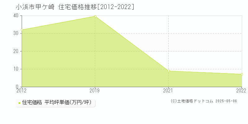 甲ケ崎(小浜市)の住宅価格推移グラフ(坪単価)[2012-2022年]