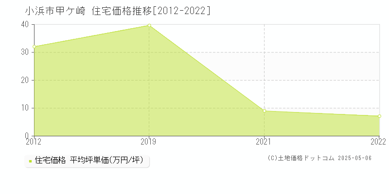 小浜市甲ケ崎の住宅価格推移グラフ 