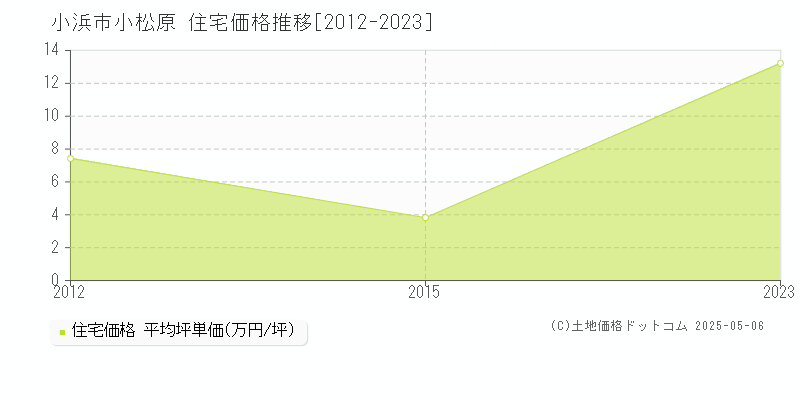 小松原(小浜市)の住宅価格推移グラフ(坪単価)[2012-2023年]