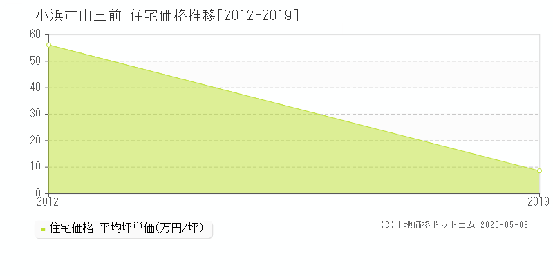 山王前(小浜市)の住宅価格推移グラフ(坪単価)[2012-2019年]