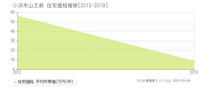 小浜市山王前の住宅価格推移グラフ 