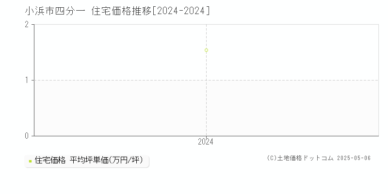四分一(小浜市)の住宅価格推移グラフ(坪単価)[2024-2024年]
