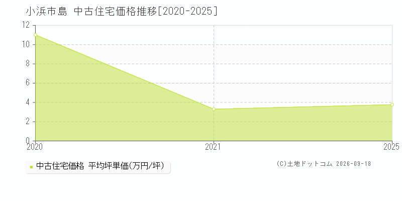 小浜市島の中古住宅価格推移グラフ(坪単価)[2020-2025年]