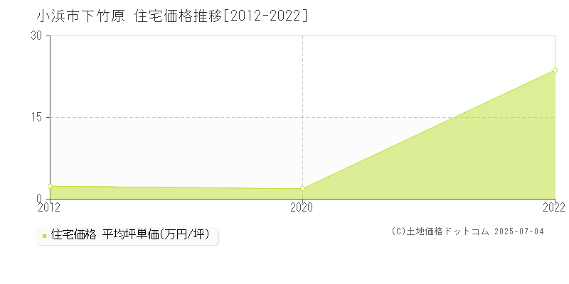 下竹原(小浜市)の住宅価格推移グラフ(坪単価)[2012-2022年]