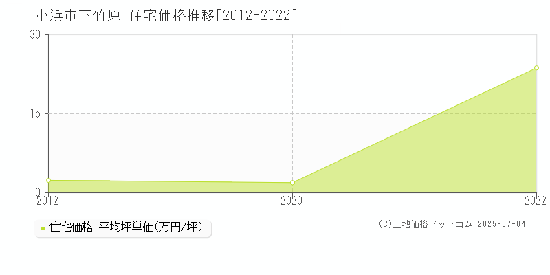 小浜市下竹原の住宅価格推移グラフ 
