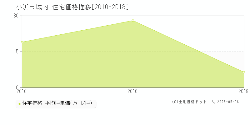 城内(小浜市)の住宅価格推移グラフ(坪単価)[2010-2018年]