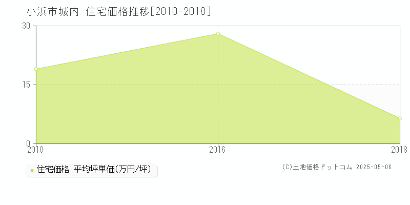 小浜市城内の住宅取引事例推移グラフ 