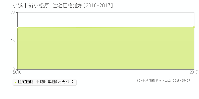 新小松原(小浜市)の住宅価格推移グラフ(坪単価)[2016-2017年]