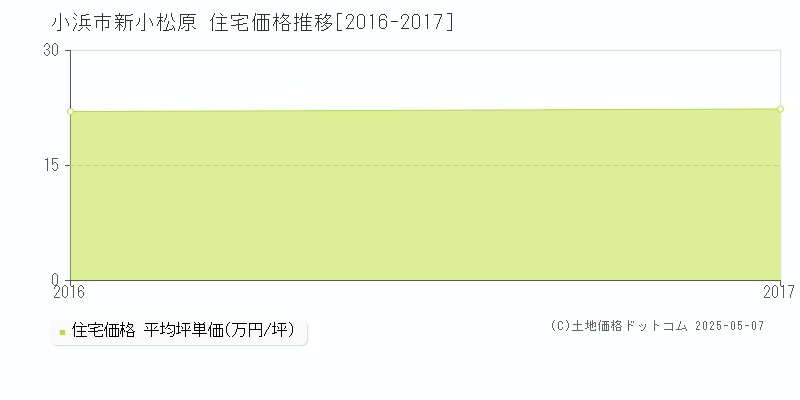 小浜市新小松原の住宅取引価格推移グラフ 