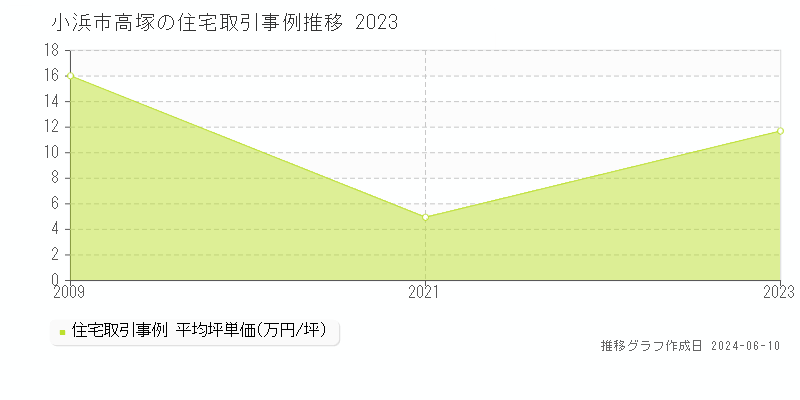 小浜市高塚の住宅取引価格推移グラフ 