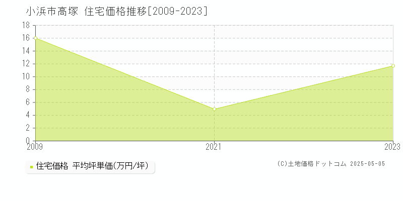 高塚(小浜市)の住宅価格推移グラフ(坪単価)[2009-2023年]