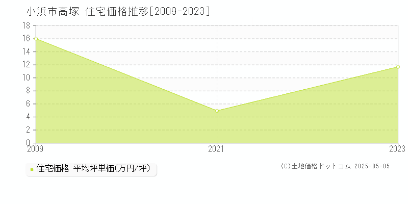 小浜市高塚の住宅取引価格推移グラフ 