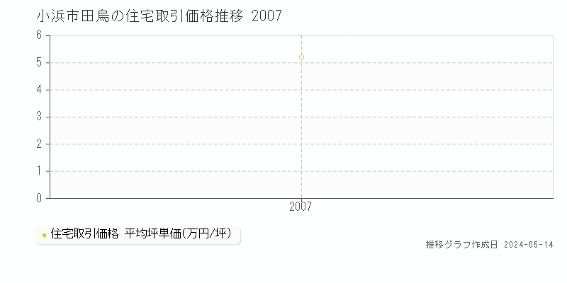 小浜市田烏の住宅取引価格推移グラフ 