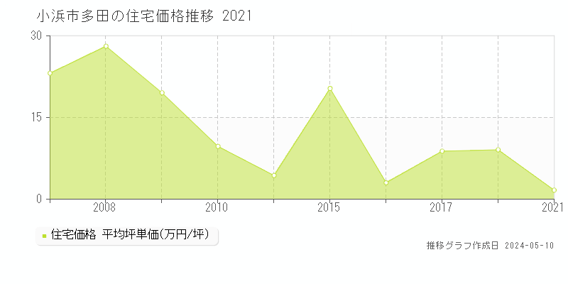 小浜市多田の住宅取引事例推移グラフ 