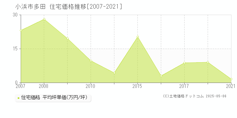 多田(小浜市)の住宅価格推移グラフ(坪単価)[2007-2021年]