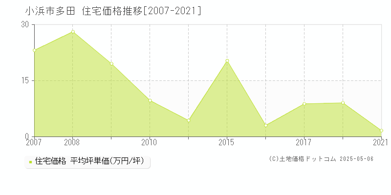 小浜市多田の住宅価格推移グラフ 