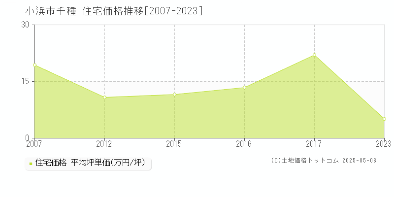 千種(小浜市)の住宅価格推移グラフ(坪単価)[2007-2023年]