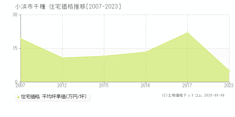 小浜市千種の住宅価格推移グラフ 