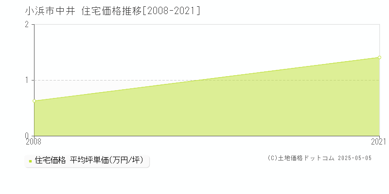中井(小浜市)の住宅価格推移グラフ(坪単価)[2008-2021年]