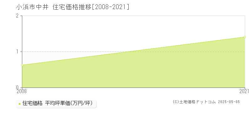 小浜市中井の住宅価格推移グラフ 