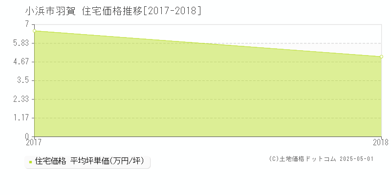 羽賀(小浜市)の住宅価格推移グラフ(坪単価)[2017-2018年]